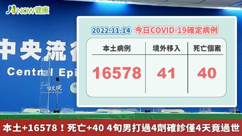 本土+16578！死亡+40 4旬男打過4劑確診僅4天竟過世