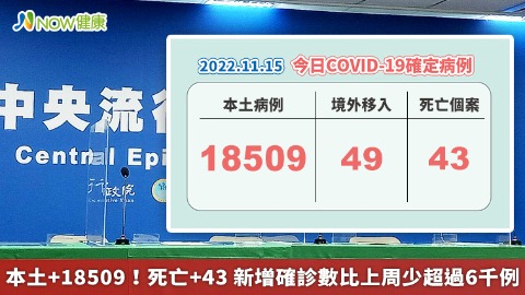 本土+18509！死亡+43 新增確診數比上周少超過6千例