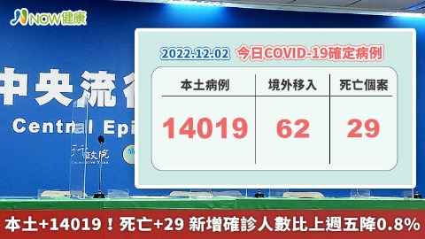 本土+14019！死亡+29 新增確診人數比上週五降0.8%