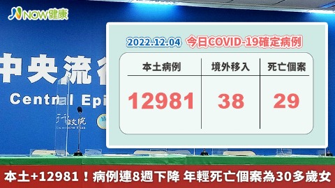 本土+12981！病例連8週下降 年輕死亡個案為30多歲女