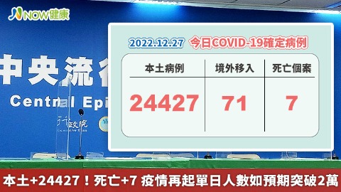 本土+24427！死亡+7 疫情再起單日人數如預期突破2萬