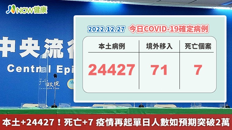 本土+24427!死亡+7 疫情再起單日人數如預期突破2萬 本土+24427!死亡+7 疫情再起單日人數如預期突破2萬