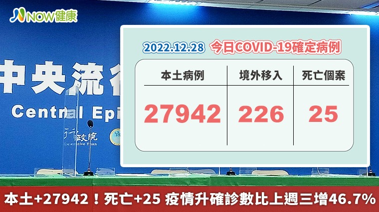 本土+27942！死亡+25 疫情升確診數比上週三增46.7%