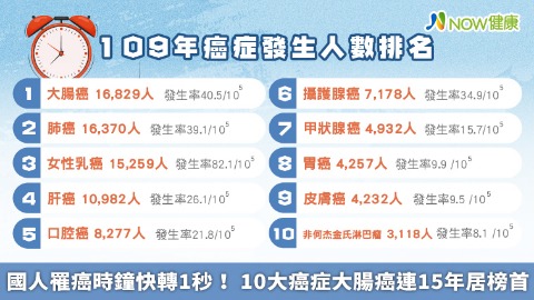 國人罹癌時鐘快轉1秒！ 10大癌症大腸癌連15年居榜首