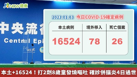 本土+16524！打2劑8歲童發燒嘔吐 確診併腦炎4日過世