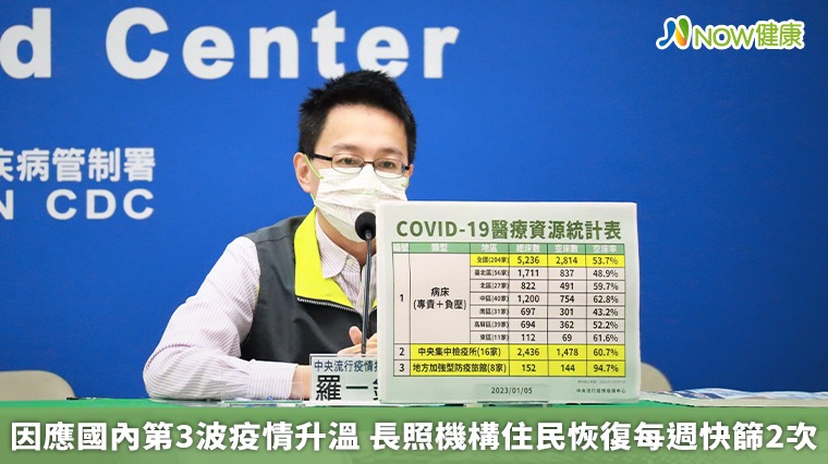 因應國內第3波疫情升溫 長照機構住民恢復每週快篩2次 因應國內第3波疫情升溫 長照機構住民恢復每週快篩2次