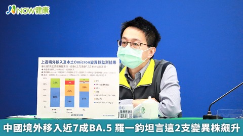 中國境外移入近7成BA.5 羅一鈞坦言這2支變異株飆升