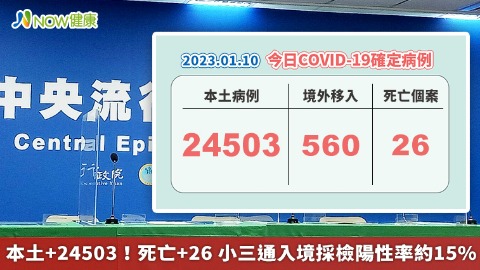 本土+24503！新增比上週同期少146例 小三通採檢陽性率約15%