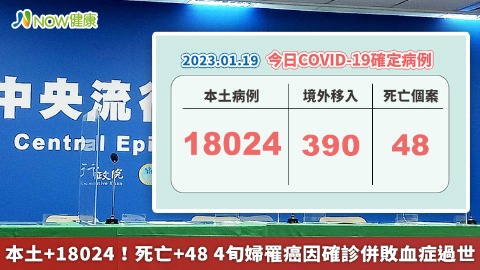 本土+18024！死亡+48 4旬婦罹癌因確診併敗血症過世