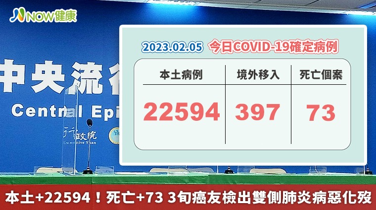 本土+22594!死亡+73 3旬癌友檢出雙側肺炎病惡化歿 本土+22594!死亡+73 3旬癌友檢出雙側肺炎病惡化歿
