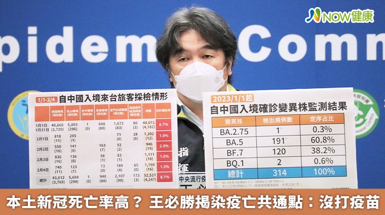 本土新冠死亡率高? 王必勝揭染疫亡共通點:沒打疫苗 本土新冠死亡率高? 王必勝揭染疫亡共通點:沒打疫苗