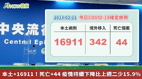 本土+16911！死亡+44 疫情持續下降比上週二少15.9%