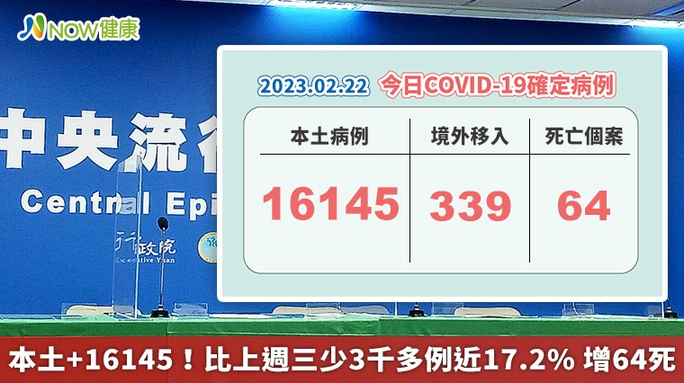 本土+16145！死亡+64 確診病例數比上週三少3千多例