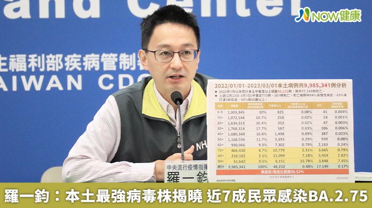 羅一鈞:本土最強病毒株揭曉 近7成民眾感染BA.2.75 羅一鈞:本土最強病毒株揭曉 近7成民眾感染BA.2.75