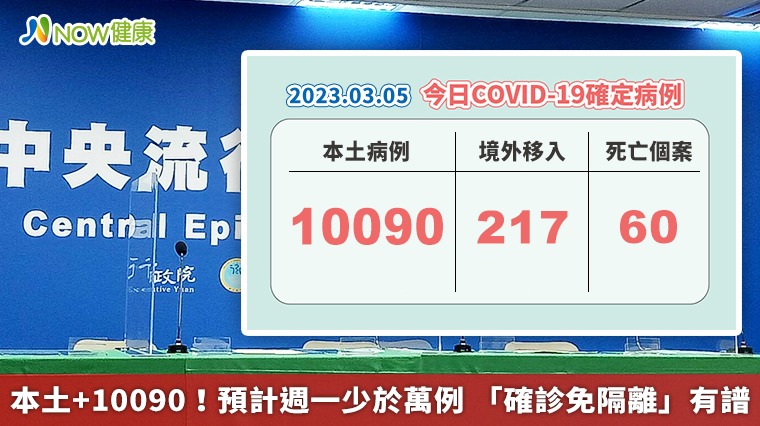 本土+10090！預計週一少於萬例 「確診免隔離」有譜