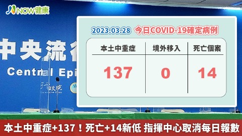 本土中重症+137！死亡+14新低 指揮中心取消每日報數