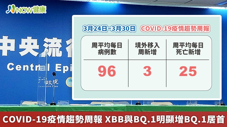COVID-19疫情趨勢周報 XBB與BQ.1明顯增BQ.1居首
