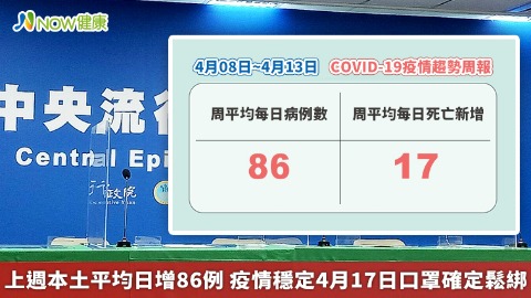上週本土平均日增86例 疫情穩定4月17日口罩確定鬆綁
