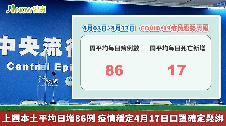 上週本土平均日增86例 疫情穩定4月17日口罩確定鬆綁 上週本土平均日增86例 疫情穩定4月17日口罩確定鬆綁