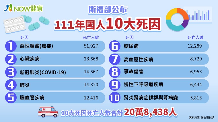 最新國人10大死因癌症連41年居首 新冠肺炎排名第3位