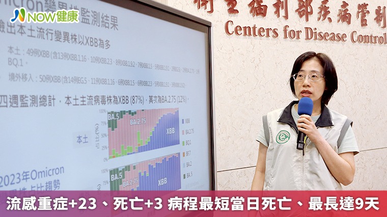 流感重症+23、死亡+3 病程最短當日死亡、最長達9天 流感重症+23、死亡+3 病程最短當日死亡、最長達9天