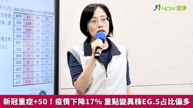 新冠重症+50!疫情下降17% 重點變異株EG.5占比偏多 新冠重症+50!疫情下降17% 重點變異株EG.5占比偏多
