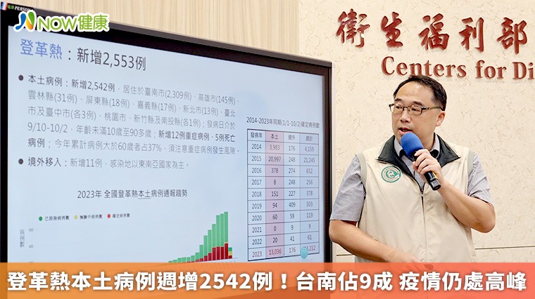 登革熱本土病例週增2542例!台南占9成 疫情仍處高峰 登革熱本土病例週增2542例!台南占9成 疫情仍處高峰