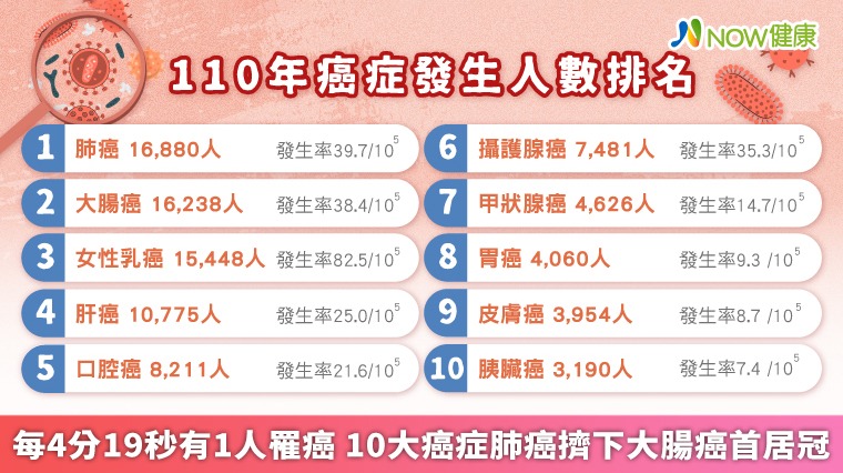 每4分19秒有1人罹癌 10大癌症肺癌擠下大腸癌首居冠