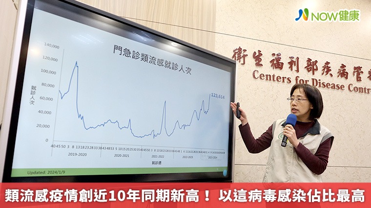類流感疫情創近10年同期新高! 以這病毒感染佔比最高 類流感疫情創近10年同期新高! 以這病毒感染佔比最高