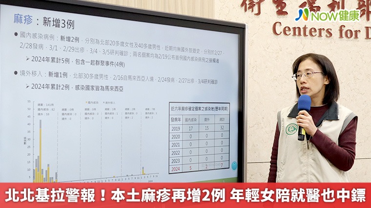 北北基拉警報!本土麻疹再增2例 年輕女陪就醫也中鏢 北北基拉警報!本土麻疹再增2例 年輕女陪就醫也中鏢