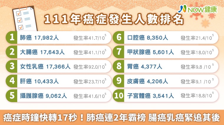 癌症時鐘快轉17秒!肺癌連2年霸榜 腸癌乳癌緊追其後 癌症時鐘快轉17秒!肺癌連2年霸榜 腸癌乳癌緊追其後