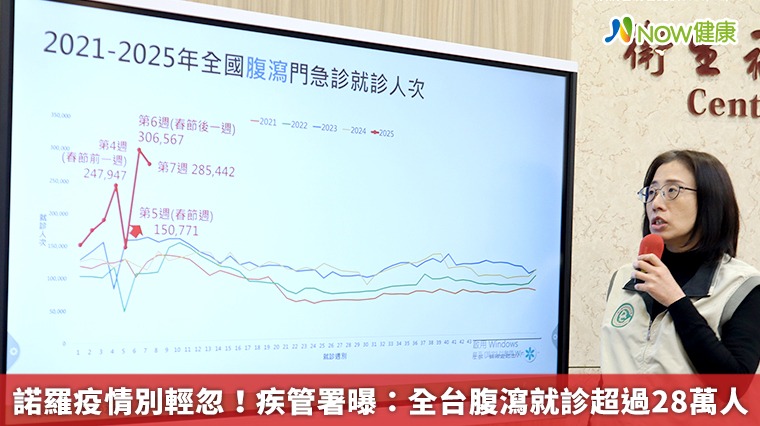 諾羅疫情別輕忽!疾管署曝:全台腹瀉就診超過28萬人 諾羅疫情別輕忽!疾管署曝:全台腹瀉就診超過28萬人