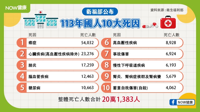 最新國人10大死因! 癌症連續43年蟬聯10大死因榜首 最新國人10大死因! 癌症連續43年蟬聯10大死因榜首
