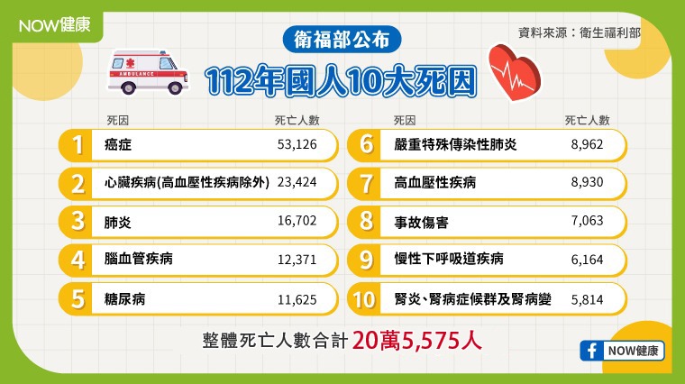 最新國人10大死因癌症連42年居首 新冠肺炎降至第6位
