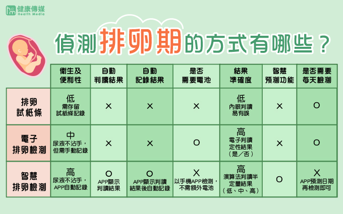 排卵檢測方式，隨著科技的進步，有更多便利的方式可供民眾選擇。（圖／健康傳媒製作）