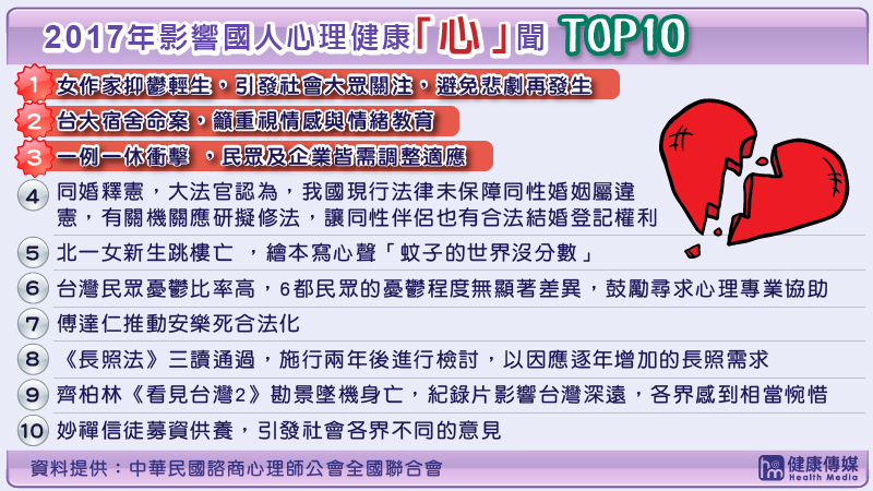 2017年「十大心聞」出爐，「女作家林奕含抑鬱輕生」為影響國人心理健康的十大新聞之首。（圖／健康傳媒製作）