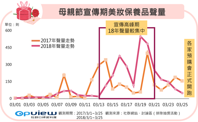 品牌大量宣傳相關訊息引起高度討論,其中2017年宣傳時間較分散,2018年則較集中。(圖/公關照片) 品牌大量宣傳相關訊息引起高度討論,其中2017年宣傳時間較分散,2018年則較集中。(圖/公關照片)