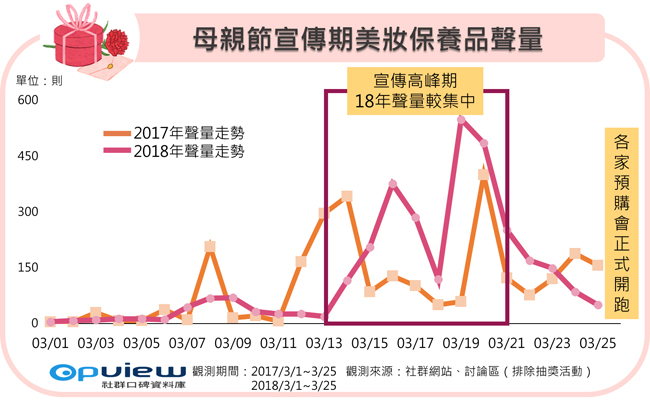 品牌大量宣傳相關訊息引起高度討論，其中2017年宣傳時間較分散，2018年則較集中。（圖／公關照片）