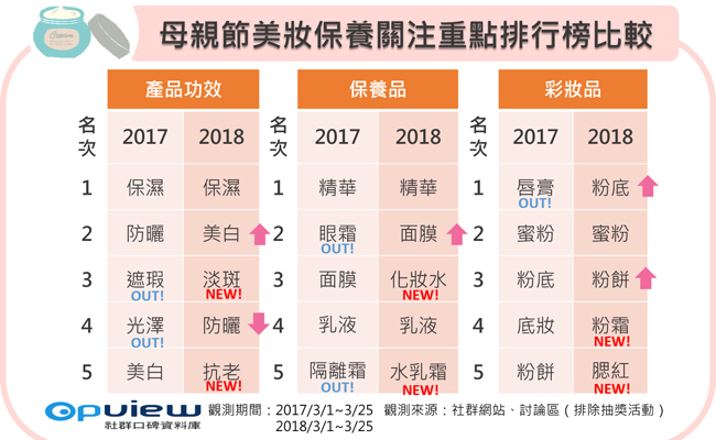 「保溼」連續2年討論度最高,並遠超過第二名,可能因為「保溼」與其它功效相比,較能在短時間內明顯感受到。(圖/公關照片) 「保溼」連續2年討論度最高,並遠超過第二名,可能因為「保溼」與其它功效相比,較能在短時間內明顯感受到。(圖/公關照片)
