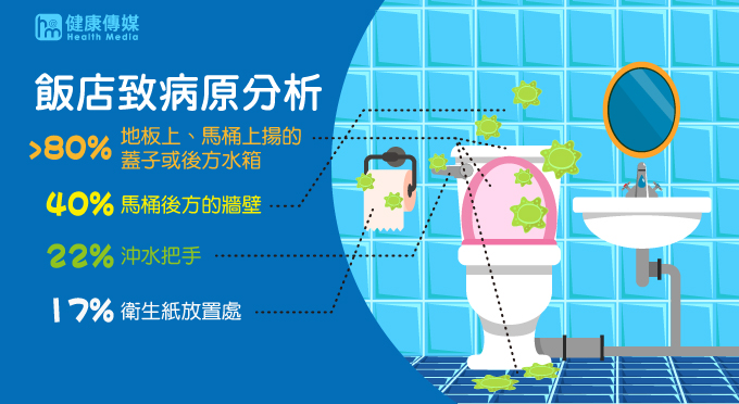 國外一項研究發現,沖馬桶時,如果沒蓋上,感染原可以飄散在馬桶四周,浴室外地毯及床罩也屬於高風險傳染。(圖/健康傳媒製作) 國外一項研究發現,沖馬桶時,如果沒蓋上,感染原可以飄散在馬桶四周,浴室外地毯及床罩也屬於高風險傳染。(圖/健康傳媒製作)