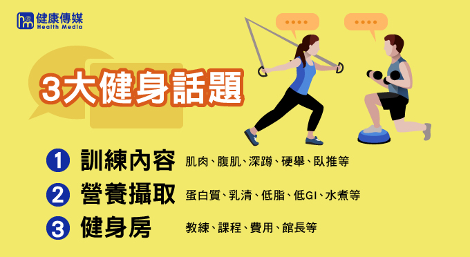健身族群的討論話題主要分成訓練內容、營養攝取、健身房等3大面向。(圖/健康傳媒製作) 健身族群的討論話題主要分成訓練內容、營養攝取、健身房等3大面向。(圖/健康傳媒製作)
