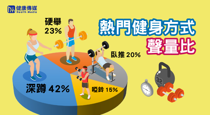 依據統計,討論度最高的健身方式依排名分別為深蹲、硬舉、臥推及啞鈴。(圖/健康傳媒製作) 依據統計,討論度最高的健身方式依排名分別為深蹲、硬舉、臥推及啞鈴。(圖/健康傳媒製作)