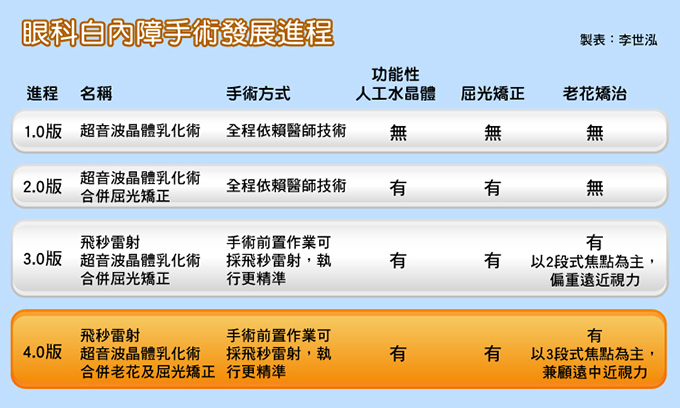 眼科白內障手術的發展進程一覽表。（圖／公關照片）