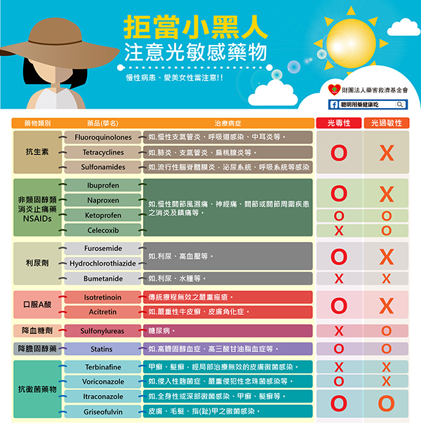 皮膚嚴重曬傷水泡 恐是這些光敏感藥物惹禍 光敏感藥物種類。(圖/財團法人藥害救濟基金會提供)