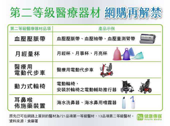 月亮杯開放網購! 食藥署放寬五大醫材通路 第二等級醫療器材網購在解禁