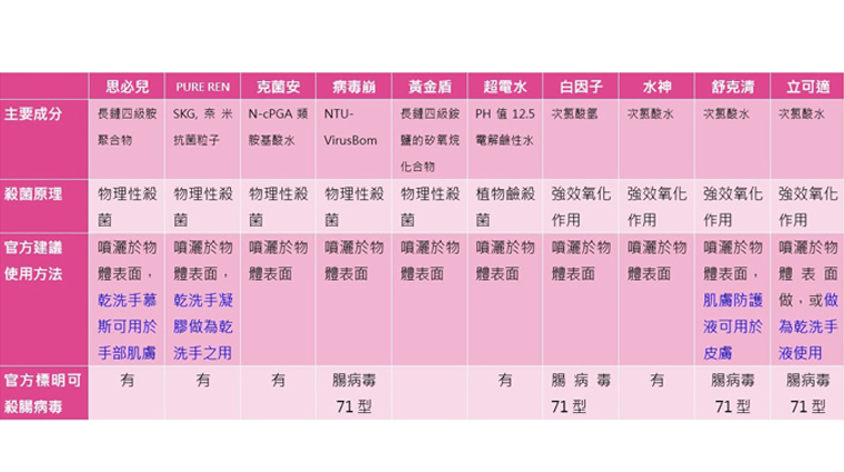 市售除菌噴霧劑防護力分析。(圖片來源/阿包醫生網站) 市售除菌噴霧劑防護力分析。(圖片來源/阿包醫生網站)