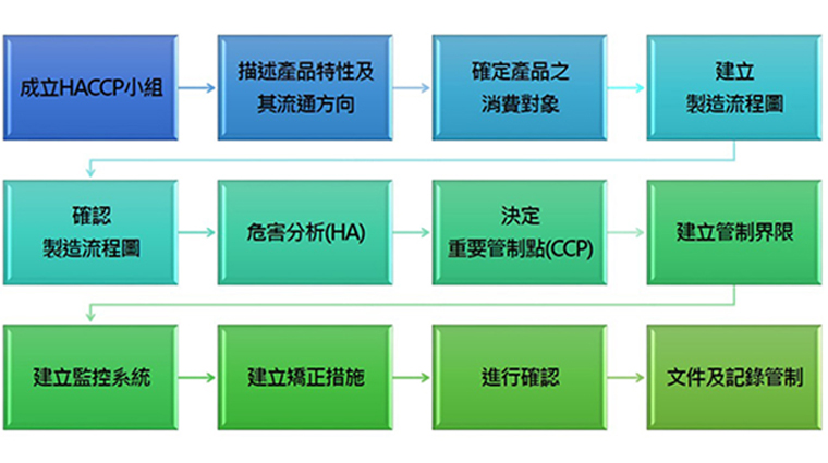 HACCP流程圖,完整的HACCP內容包含5項前置步驟及7大原則,共有12個步驟。(資料來源/食藥署) HACCP流程圖,完整的HACCP內容包含5項前置步驟及7大原則,共有12個步驟。(資料來源/食藥署)