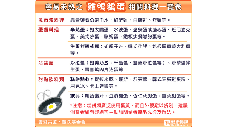 容易位熟之雞鴨鵝蛋相關料理一覽表 容易位熟之雞鴨鵝蛋相關料理一覽表