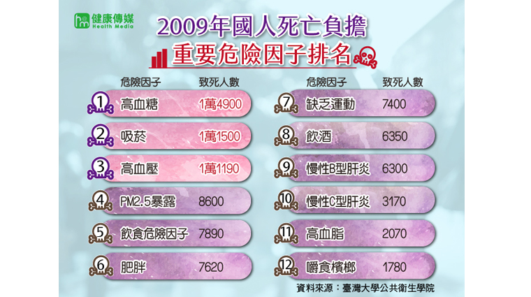 2009年國人死亡負擔,重要危險因子排名 國人12項死亡因子出爐 你中了幾項?