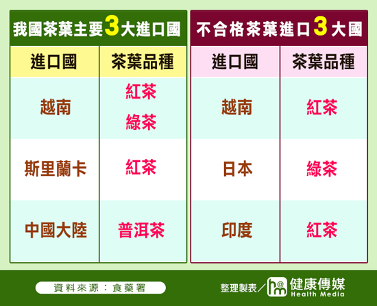食藥署驗進口茶 日、越、印度農藥殘留最多 食藥署驗進口茶 日、越、印度農藥殘留最多